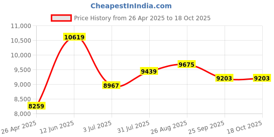 industrybuying.com RS PRO Lime Extra Heavy-Duty Hand Cleaner with Pumice & Esters - 4 L Cartridge Model No 1890284 rs pro Price History Graph from 26 Apr 2025 to 18 Oct 2025