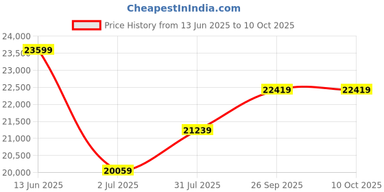 industrybuying.com RS PRO Limit Switch NO/NC, 7605722 rs pro Price History Graph from 13 Jun 2025 to 8 Oct 2025