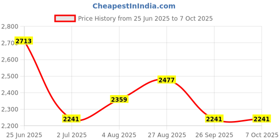 industrybuying.com RS PRO Limit Switch NO/NC DPST 250 V 10 A, 1533961 rs pro Price History Graph from 25 Jun 2025 to 7 Oct 2025