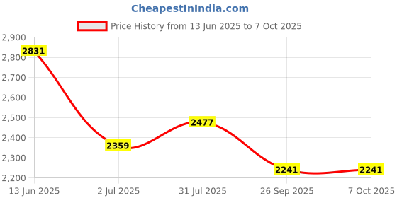 industrybuying.com RS PRO Limit Switch NO/NC DPST 250 V 10 A, 1533963 rs pro Price History Graph from 13 Jun 2025 to 6 Oct 2025