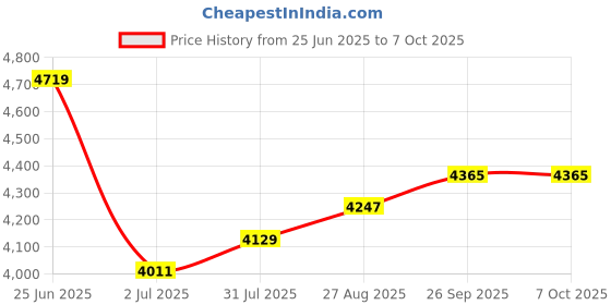 industrybuying.com RS PRO Limit Switch NO/NC DPST 250 V 10 A, 1533965 rs pro Price History Graph from 25 Jun 2025 to 6 Oct 2025