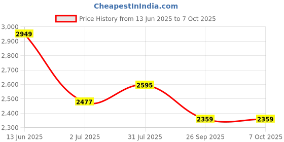 industrybuying.com RS PRO Limit Switch NO/NC DPST 250 V 10 A, 1533966 rs pro Price History Graph from 13 Jun 2025 to 6 Oct 2025