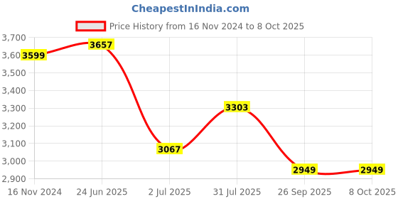 industrybuying.com RS PRO Limit Switch NO/NC DPST 250 V 10 A, 1533968 rs pro Price History Graph from 16 Nov 2024 to 7 Oct 2025