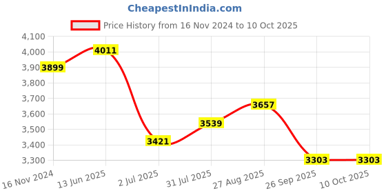 industrybuying.com RS PRO Limit Switch NO/NC DPST 250 V 10 A, 1533969 rs pro Price History Graph from 16 Nov 2024 to 9 Oct 2025