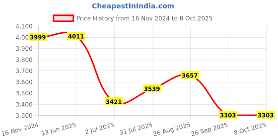 industrybuying.com RS PRO Limit Switch NO/NC DPST 250 V 10 A, 1533970 rs pro Price History Graph from 16 Nov 2024 to 8 Oct 2025