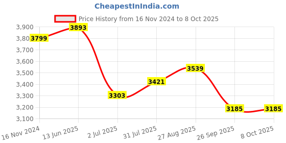 industrybuying.com RS PRO Limit Switch NO/NC DPST 250 V 10 A, 1533971 rs pro Price History Graph from 16 Nov 2024 to 6 Oct 2025