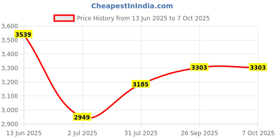 industrybuying.com RS PRO Limit Switch NO/NC DPST 250 V 10 A, 9026856 rs pro Price History Graph from 13 Jun 2025 to 6 Oct 2025