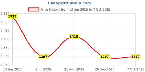 industrybuying.com RS PRO Limit Switch NO/NC DPST 250 V 10 A, 9026862 rs pro Price History Graph from 13 Jun 2025 to 6 Oct 2025