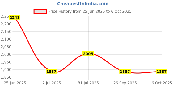 industrybuying.com RS PRO Limit Switch NO/NC DPST 250 V 10 A, 9026868 rs pro Price History Graph from 25 Jun 2025 to 6 Oct 2025