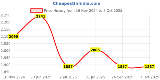 industrybuying.com RS PRO Limit Switch NO/NC DPST 250 V 10 A, 9026878 rs pro Price History Graph from 16 Nov 2024 to 7 Oct 2025