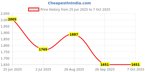 industrybuying.com RS PRO Limit Switch NO/NC DPST 250 V 10 A, 9026880 rs pro Price History Graph from 25 Jun 2025 to 6 Oct 2025