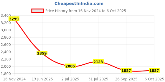 industrybuying.com RS PRO Limit Switch NO/NC DPST 250 V 10 A, 9026893 rs pro Price History Graph from 16 Nov 2024 to 6 Oct 2025