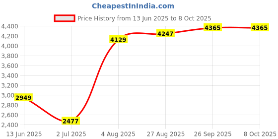 industrybuying.com RS PRO Limit Switch NO/NC DPST 250 V 10 A, 9026907 rs pro Price History Graph from 13 Jun 2025 to 7 Oct 2025