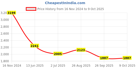 industrybuying.com RS PRO Limit Switch NO/NC DPST 250 V 10 A, 9026913 rs pro Price History Graph from 16 Nov 2024 to 8 Oct 2025
