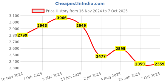 industrybuying.com RS PRO Limit Switch NO/NC DPST 250 V 10 A, 9026916 rs pro Price History Graph from 16 Nov 2024 to 6 Oct 2025