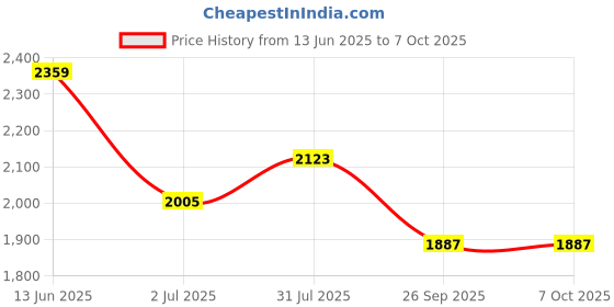 industrybuying.com RS PRO Limit Switch NO/NC DPST 250 V 10 A, 9026922 rs pro Price History Graph from 13 Jun 2025 to 7 Oct 2025