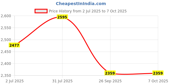 industrybuying.com RS PRO Limit Switch NO/NC DPST 250 V 4 A, 1533964 rs pro Price History Graph from 2 Jul 2025 to 6 Oct 2025