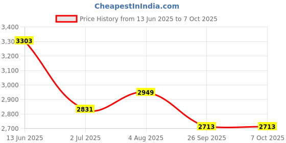industrybuying.com RS PRO Limit Switch NO/NC DPST 250 V 5 A, 9026925 rs pro Price History Graph from 13 Jun 2025 to 7 Oct 2025