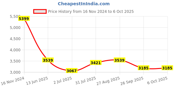 industrybuying.com RS PRO Limit Switch NO/NC DPST 250 V 5 A, 9026929 rs pro Price History Graph from 16 Nov 2024 to 6 Oct 2025