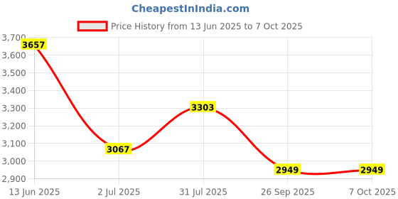 industrybuying.com RS PRO Limit Switch NO/NC DPST 250 V 5 A, 9026935 rs pro Price History Graph from 13 Jun 2025 to 7 Oct 2025