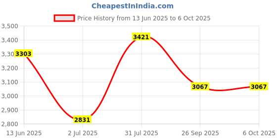 industrybuying.com RS PRO Limit Switch NO/NC DPST 250 V 5 A, 9026938 rs pro Price History Graph from 13 Jun 2025 to 6 Oct 2025