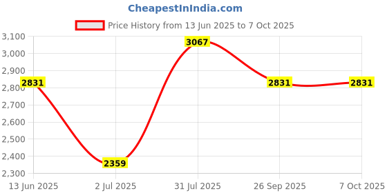 industrybuying.com RS PRO Limit Switch NO/NC DPST 250 V 5 A, 9026944 rs pro Price History Graph from 13 Jun 2025 to 6 Oct 2025