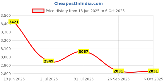industrybuying.com RS PRO Limit Switch NO/NC DPST 250 V 5 A, 9026947 rs pro Price History Graph from 13 Jun 2025 to 6 Oct 2025
