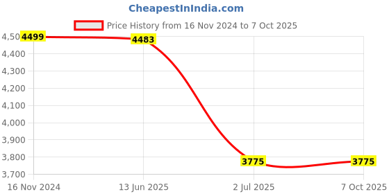 industrybuying.com RS PRO Limit Switch NO/NC DPST 250 V 5 A, 9026950 rs pro Price History Graph from 16 Nov 2024 to 6 Oct 2025