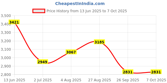 industrybuying.com RS PRO Limit Switch NO/NC DPST 250 V 5 A, 9026953 rs pro Price History Graph from 13 Jun 2025 to 6 Oct 2025