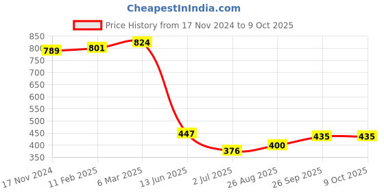 industrybuying.com RS PRO Limit Switch Operating Head, 1808172 rs pro Price History Graph from 17 Nov 2024 to 9 Oct 2025