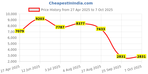 industrybuying.com RS PRO Line Monitor RS232C Model No 202537 rs pro Price History Graph from 27 Apr 2025 to 7 Oct 2025