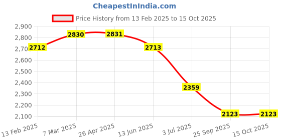 industrybuying.com RS PRO Linear Ball Bearing, Inner Dia 16 mm, Outer Dia 24 mm, Width 30 mm, 2346941 rs pro Price History Graph from 13 Feb 2025 to 14 Oct 2025