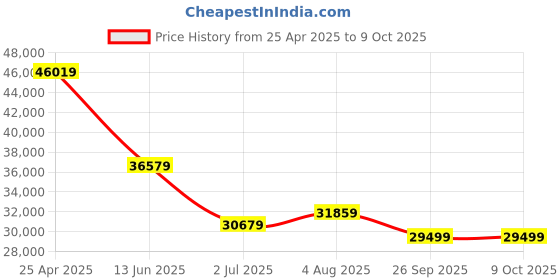 industrybuying.com rs pro RS PRO, Linear Guide Rail 15mm width 1000mm Length, 1766682 rs pro Price History Graph from 25 Apr 2025 to 8 Oct 2025