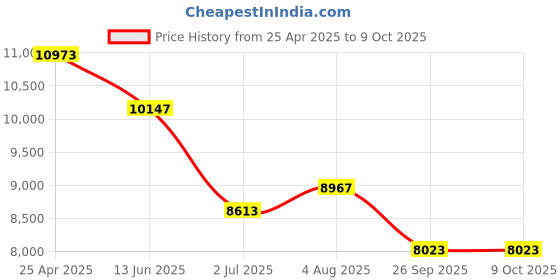 industrybuying.com rs pro RS PRO, Linear Guide Rail 15mm width 230mm Length, 1766678 rs pro Price History Graph from 25 Apr 2025 to 8 Oct 2025