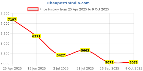 industrybuying.com rs pro RS PRO, Linear Guide Rail 15mm width 230mm Length, 1766685 rs pro Price History Graph from 25 Apr 2025 to 9 Oct 2025