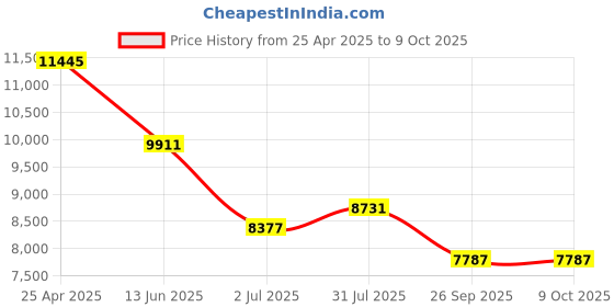 industrybuying.com rs pro RS PRO, Linear Guide Rail 15mm width 430mm Length, 1766687 rs pro Price History Graph from 25 Apr 2025 to 8 Oct 2025