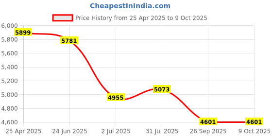 industrybuying.com rs pro RS PRO, Linear Guide Rail 20mm width 200mm Length, 1766691 rs pro Price History Graph from 25 Apr 2025 to 9 Oct 2025