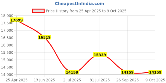 industrybuying.com rs pro RS PRO, Linear Guide Rail 20mm width 640mm Length, 1766693 rs pro Price History Graph from 25 Apr 2025 to 8 Oct 2025