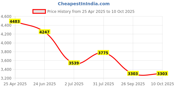industrybuying.com rs pro RS PRO, Linear Guide Rail 7mm width 105mm Length, 1766662 rs pro Price History Graph from 25 Apr 2025 to 8 Oct 2025