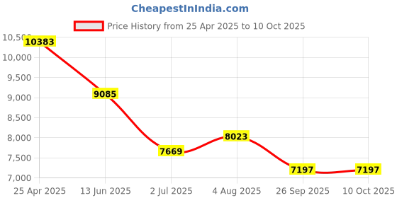 industrybuying.com rs pro RS PRO, Linear Guide Rail 7mm width 300mm Length, 1766664 rs pro Price History Graph from 25 Apr 2025 to 10 Oct 2025