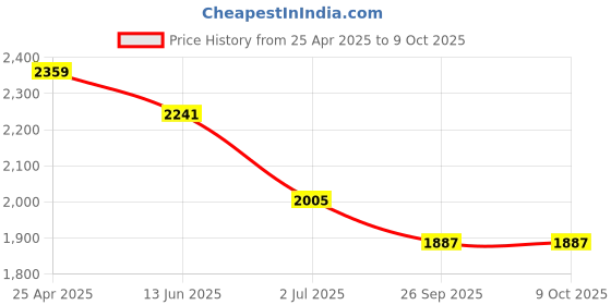 industrybuying.com rs pro RS PRO, Linear Guide Rail 7mm width 45mm Length, 1766661 rs pro Price History Graph from 25 Apr 2025 to 8 Oct 2025