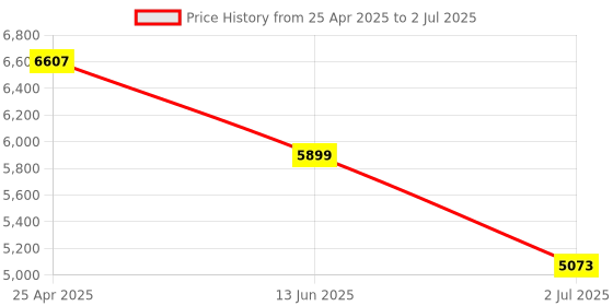 industrybuying.com rs pro RS PRO, Linear Guide Rail 9mm width 155mm Length, 1766669 rs pro Price History Graph from 25 Apr 2025 to 2 Jul 2025