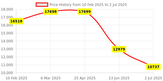industrybuying.com rs pro RS PRO, Linear Guide Rail 9mm width 395mm Length, 1766671 rs pro Price History Graph from 10 Feb 2025 to 2 Jul 2025