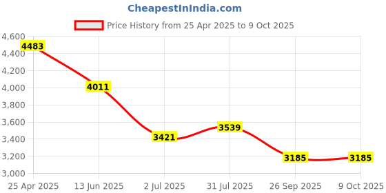 industrybuying.com rs pro RS PRO, Linear Guide Rail 9mm width 95mm Length, 1766667 rs pro Price History Graph from 25 Apr 2025 to 8 Oct 2025
