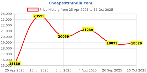 industrybuying.com RS PRO Linear Measuring Transducer, 9094203 rs pro Price History Graph from 25 Apr 2025 to 16 Oct 2025
