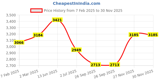 industrybuying.com RS PRO Linear Solenoid 12 V DC, 1770142 rs pro Price History Graph from 7 Feb 2025 to 30 Nov 2025