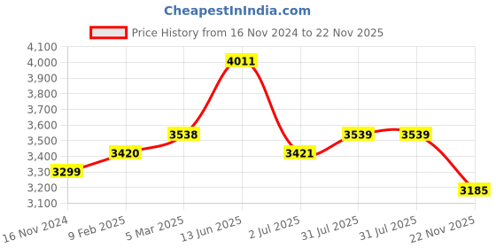 industrybuying.com RS PRO Linear Solenoid 12 V DC, 1770144 rs pro Price History Graph from 16 Nov 2024 to 22 Nov 2025