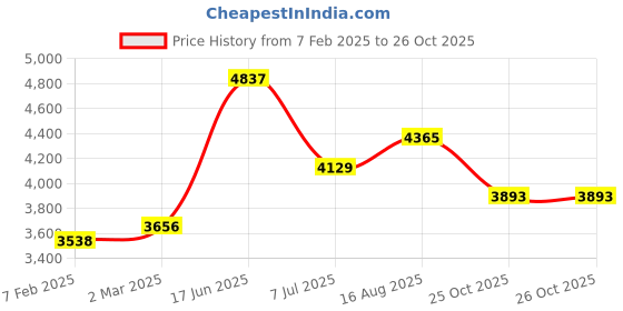 industrybuying.com RS PRO Linear Solenoid 12 V DC, 1770147 rs pro Price History Graph from 7 Feb 2025 to 25 Oct 2025