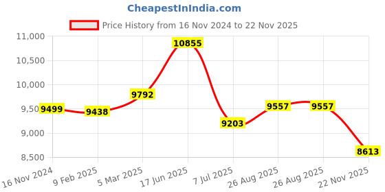industrybuying.com RS PRO Linear Solenoid 12 V DC 84x52x58 mm, 1770134 rs pro Price History Graph from 16 Nov 2024 to 22 Nov 2025
