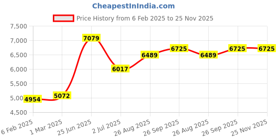 industrybuying.com RS PRO Linear Solenoid 24 V DC, 1770141 rs pro Price History Graph from 6 Feb 2025 to 25 Nov 2025